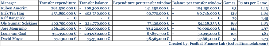 ruben amorim vergleich transfers