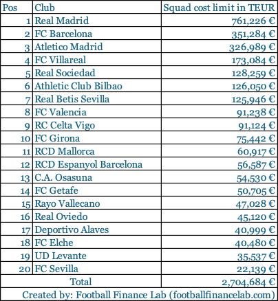 squad cost limit la liga 2025 26
