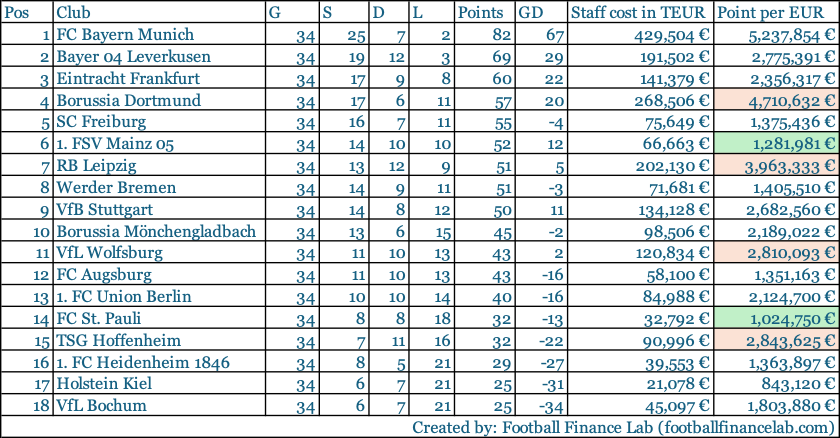tabelle staff cost 2023:24 2