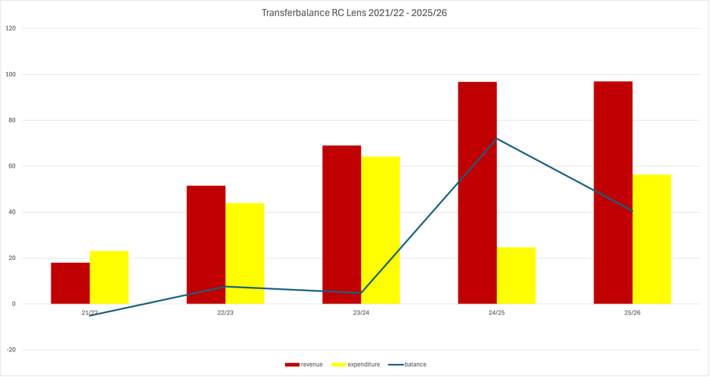 transfer balance rc lens 2024 25