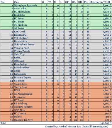 einnahmen ligaphase sport 25 26