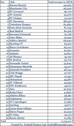 gesamteinnahmen cl gruppenphase 25 26