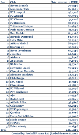 gesamteinnahmen cl gruppenphase 25 26
