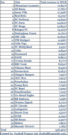 gesamteinnahmen ligaphase el 25 26