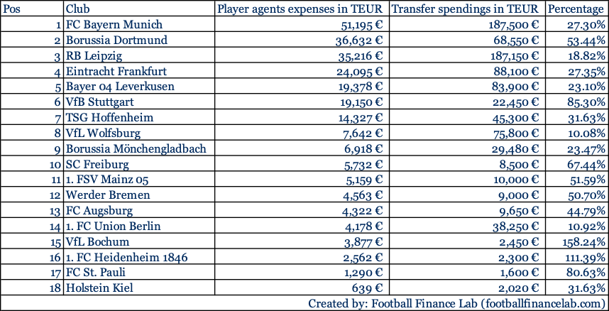 prozentuale ausgaben für buli 24 25