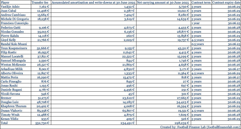 juve spielerabschreibungen 24 25