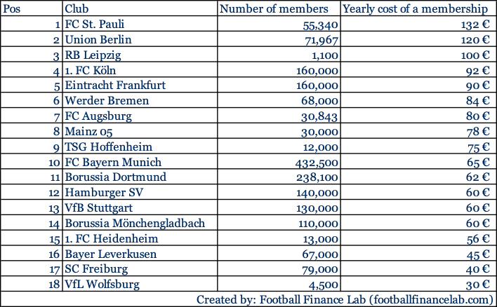 beitragshöhe mitglieder buli 25 26