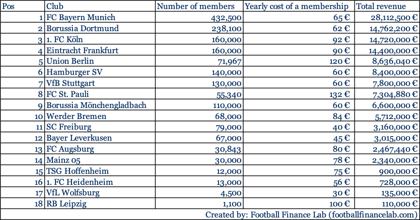 einnahmen mitglieder buli 25 26