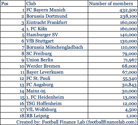 mitgliederzahlen buli 25 26