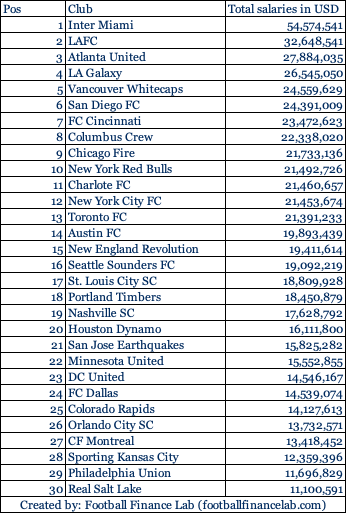 mls klub gehälter 2026