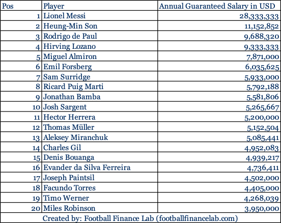 top 20 gehälter mls 2026