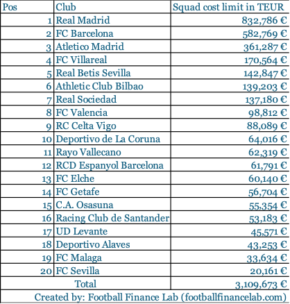 la liga squad cost limit 26 27